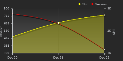 График показателей игрока