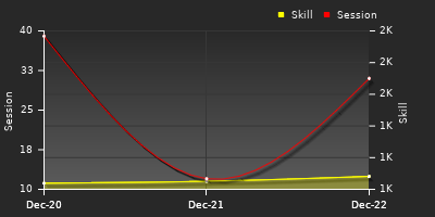 График показателей игрока