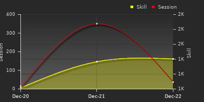 График показателей игрока