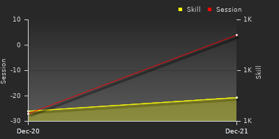 График показателей игрока