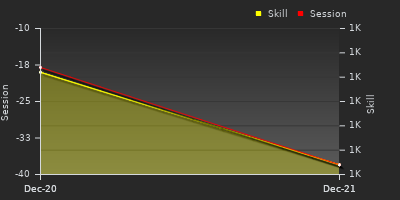 График показателей игрока