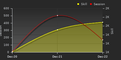 График показателей игрока