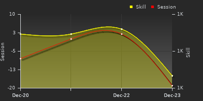 График показателей игрока