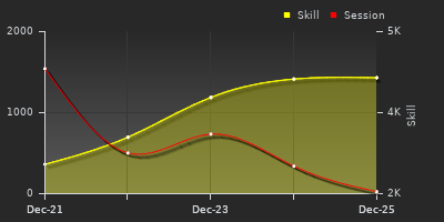 График показателей игрока