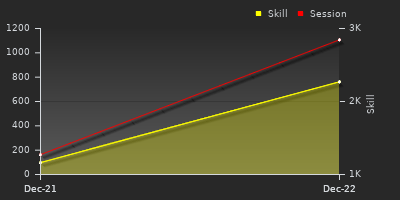 График показателей игрока