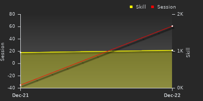 График показателей игрока