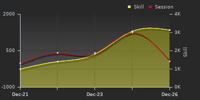График показателей игрока