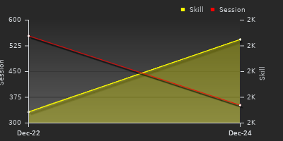 График показателей игрока