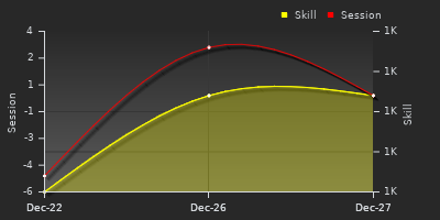 График показателей игрока