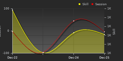 График показателей игрока