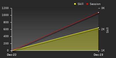 График показателей игрока