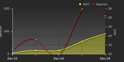 График показателей игрока