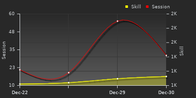 График показателей игрока