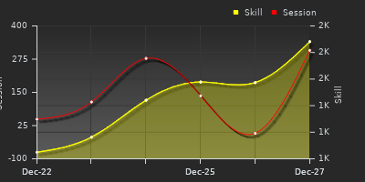 График показателей игрока