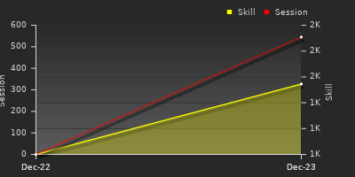 График показателей игрока