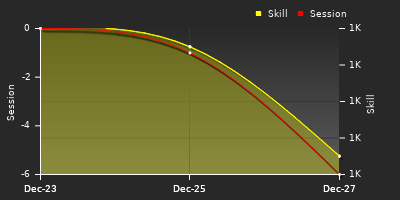 График показателей игрока