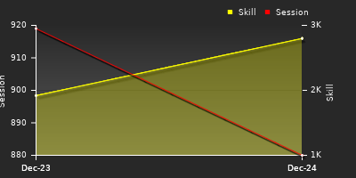 График показателей игрока