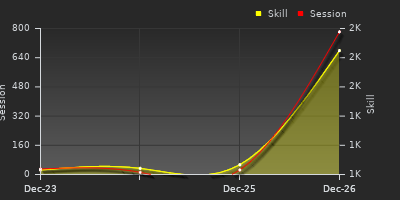 График показателей игрока