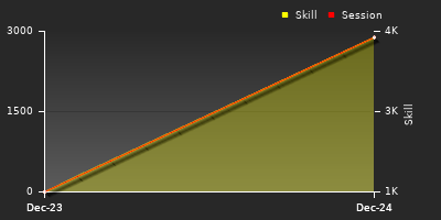График показателей игрока