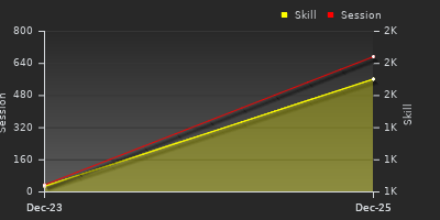 График показателей игрока