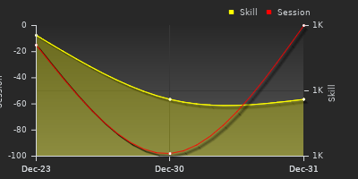 График показателей игрока