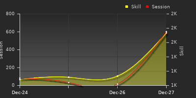 График показателей игрока
