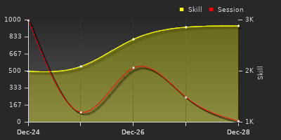 График показателей игрока