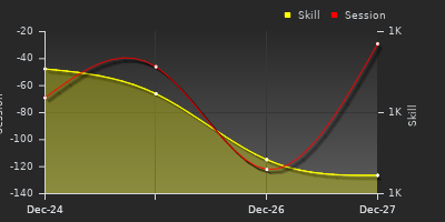 График показателей игрока