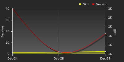 График показателей игрока