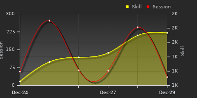 График показателей игрока