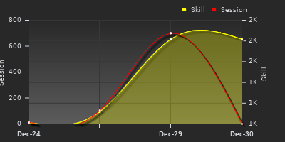 График показателей игрока