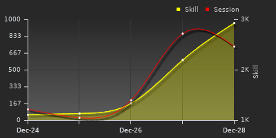 График показателей игрока
