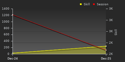 График показателей игрока