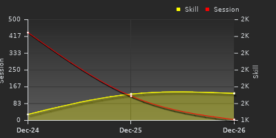 График показателей игрока
