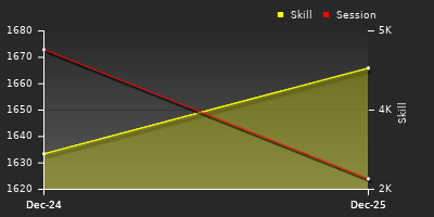 График показателей игрока