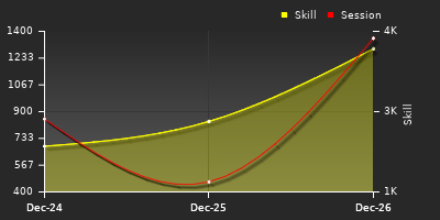 График показателей игрока