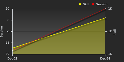 График показателей игрока
