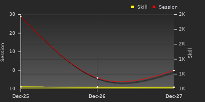 График показателей игрока