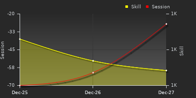 График показателей игрока