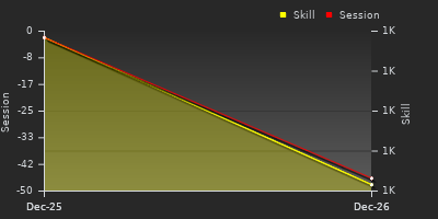 График показателей игрока