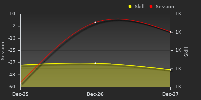 График показателей игрока