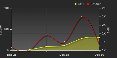 График показателей игрока