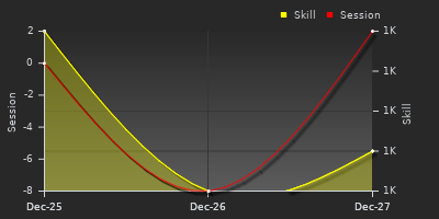 График показателей игрока
