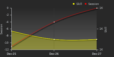 График показателей игрока