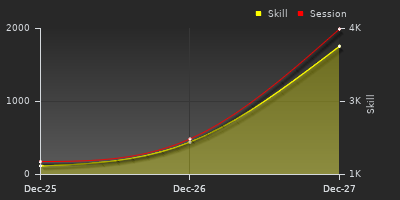 График показателей игрока