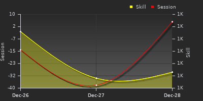 График показателей игрока