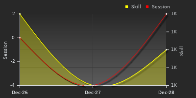 График показателей игрока
