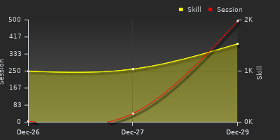 График показателей игрока