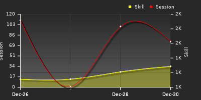График показателей игрока