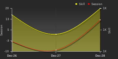 График показателей игрока